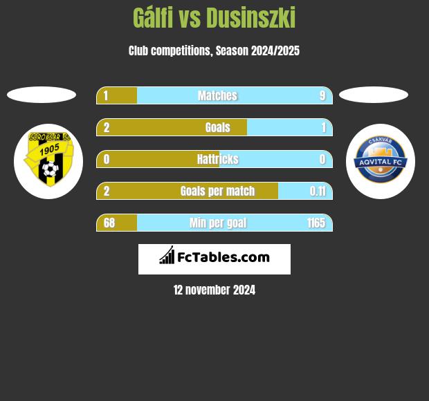 Gálfi vs Dusinszki h2h player stats