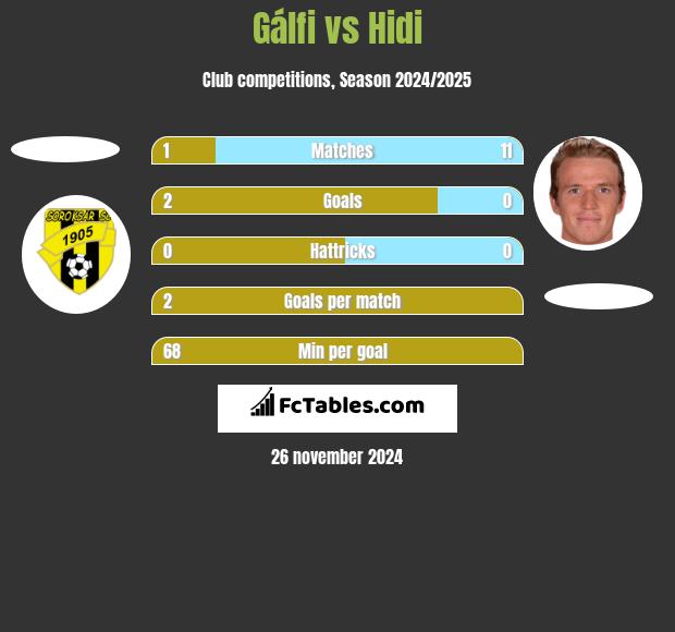 Gálfi vs Hidi h2h player stats