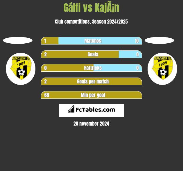 Gálfi vs KajÃ¡n h2h player stats