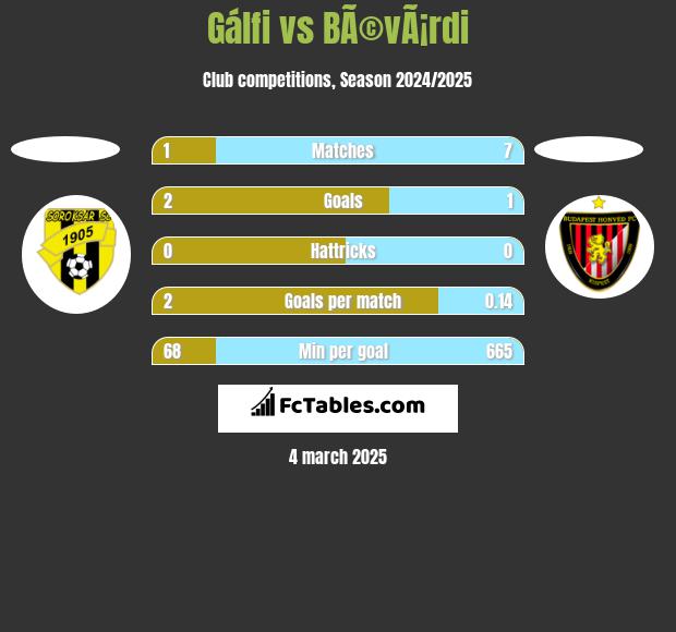 Gálfi vs BÃ©vÃ¡rdi h2h player stats