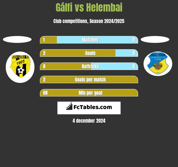 Gálfi vs Helembai h2h player stats