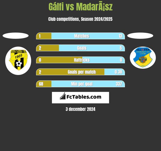 Gálfi vs MadarÃ¡sz h2h player stats