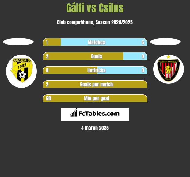 Gálfi vs Csilus h2h player stats