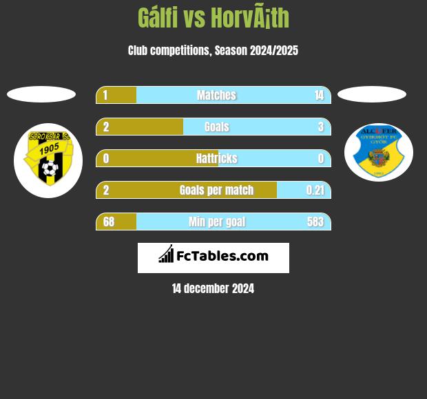 Gálfi vs HorvÃ¡th h2h player stats