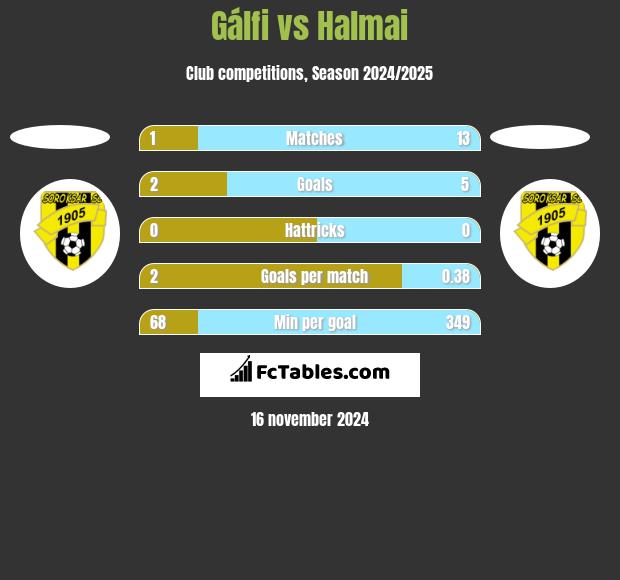 Gálfi vs Halmai h2h player stats