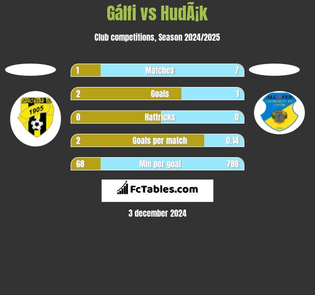 Gálfi vs HudÃ¡k h2h player stats