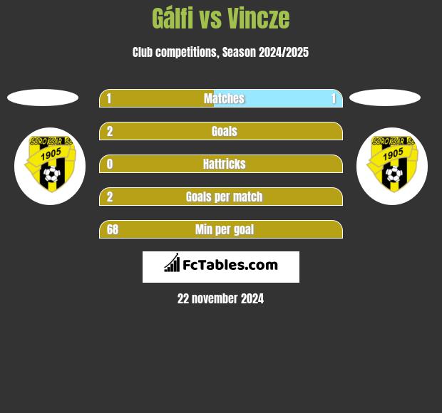 Gálfi vs Vincze h2h player stats