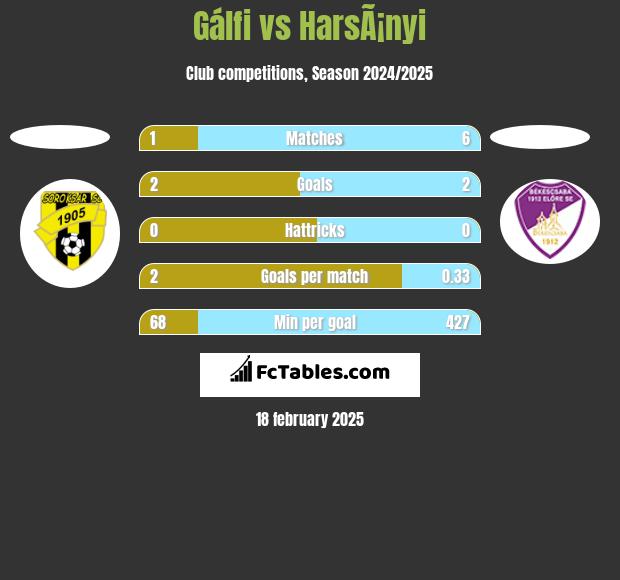 Gálfi vs HarsÃ¡nyi h2h player stats