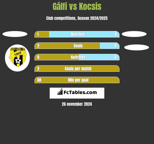 Gálfi vs Kocsis h2h player stats