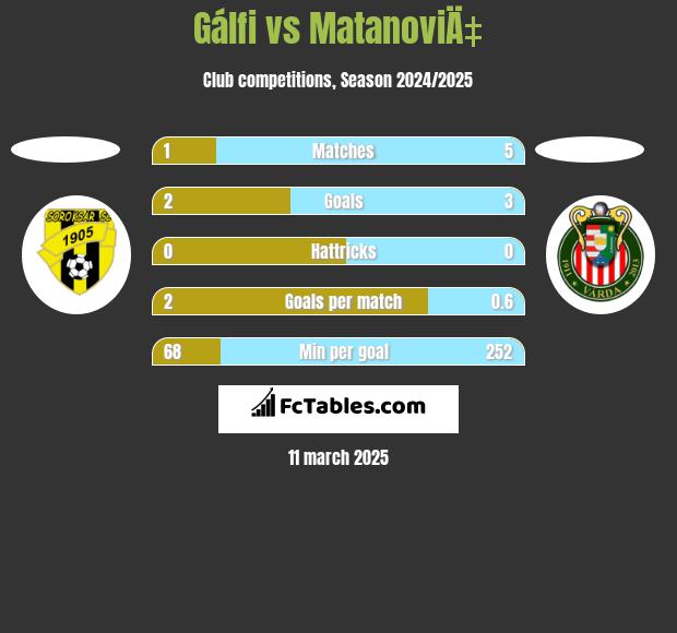 Gálfi vs MatanoviÄ‡ h2h player stats