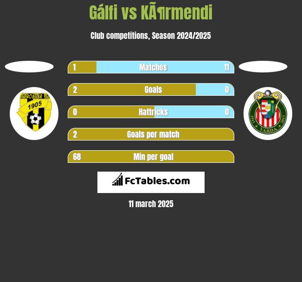 Gálfi vs KÃ¶rmendi h2h player stats