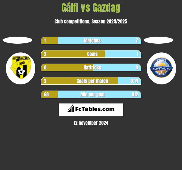 Gálfi vs Gazdag h2h player stats