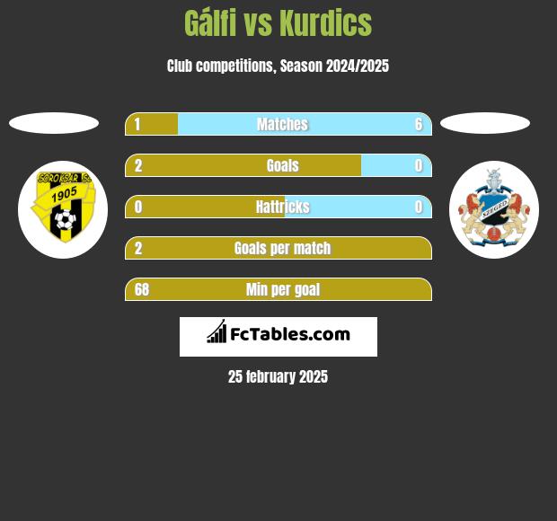 Gálfi vs Kurdics h2h player stats