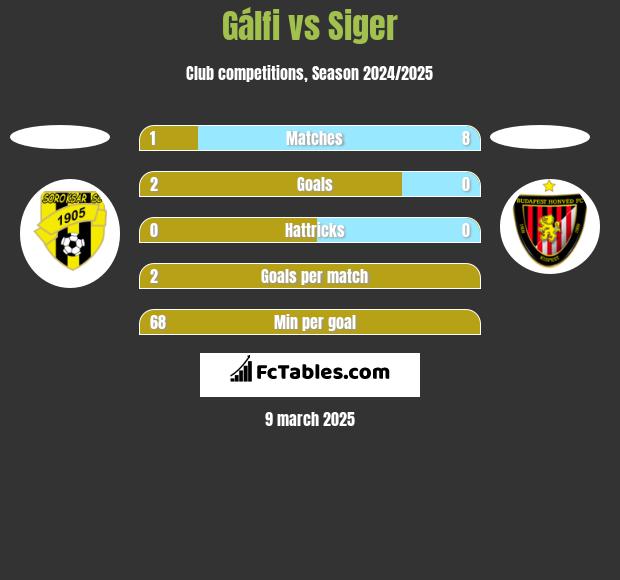 Gálfi vs Siger h2h player stats