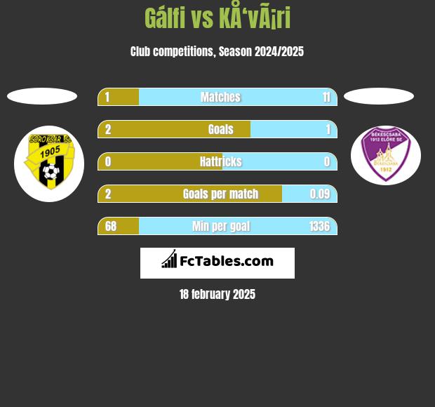 Gálfi vs KÅ‘vÃ¡ri h2h player stats