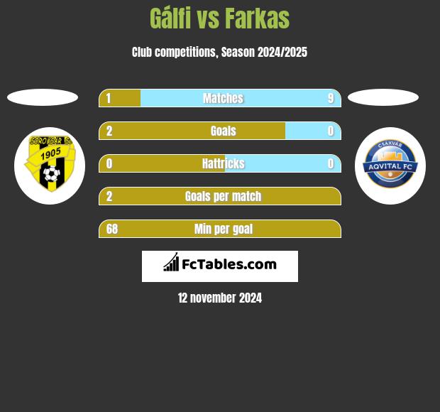 Gálfi vs Farkas h2h player stats