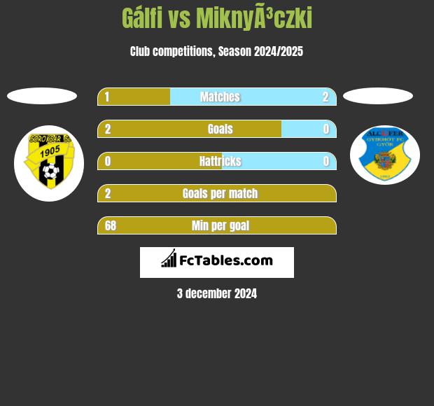 Gálfi vs MiknyÃ³czki h2h player stats