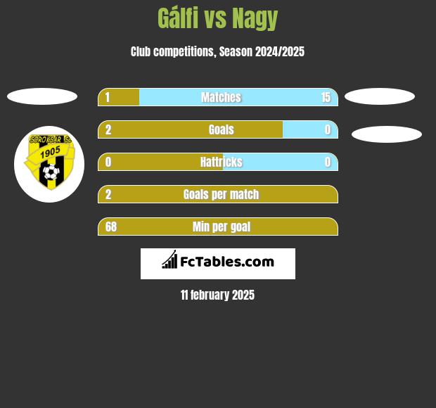 Gálfi vs Nagy h2h player stats