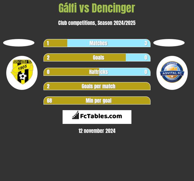 Gálfi vs Dencinger h2h player stats