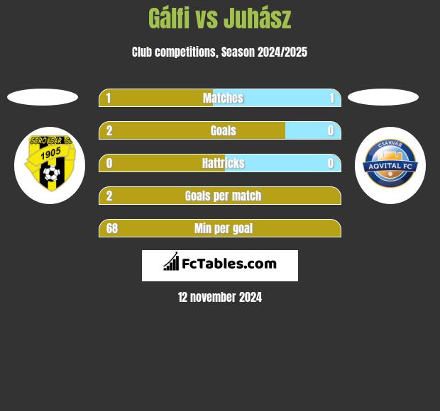 Gálfi vs Juhász h2h player stats