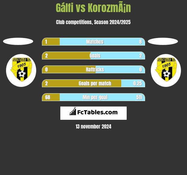 Gálfi vs KorozmÃ¡n h2h player stats