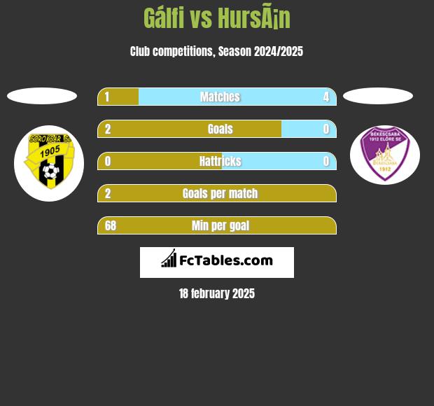 Gálfi vs HursÃ¡n h2h player stats