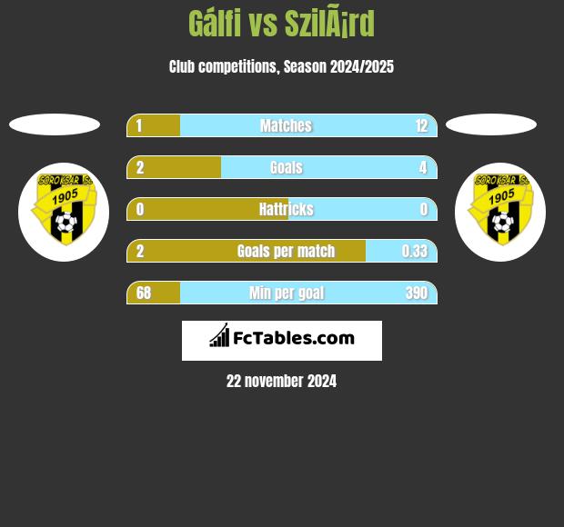 Gálfi vs SzilÃ¡rd h2h player stats