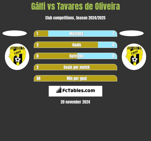 Gálfi vs Tavares de Oliveira h2h player stats