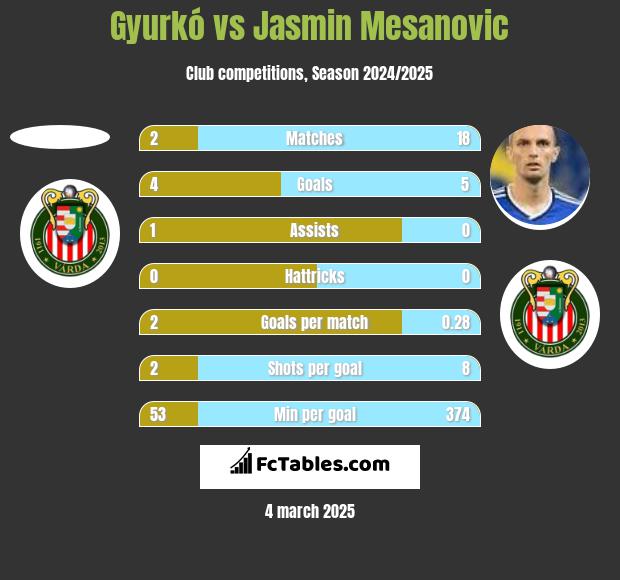 Gyurkó vs Jasmin Mesanovic h2h player stats