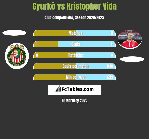 Gyurkó vs Kristopher Vida h2h player stats