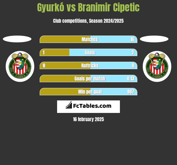 Gyurkó vs Branimir Cipetic h2h player stats