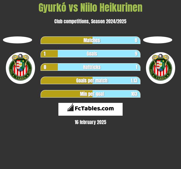 Gyurkó vs Niilo Heikurinen h2h player stats