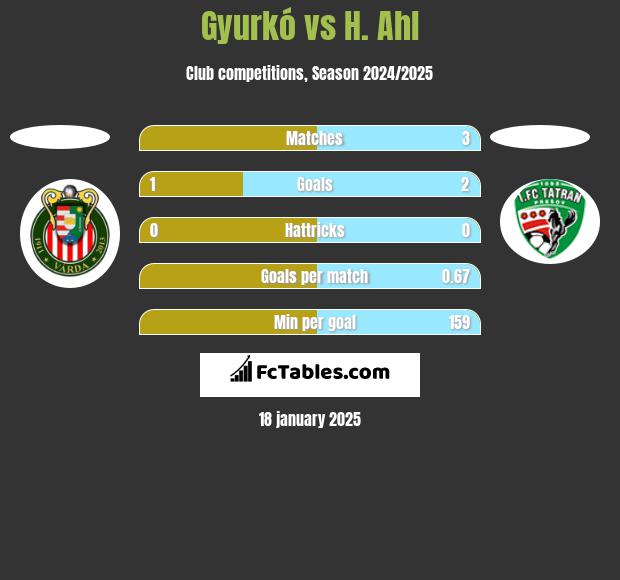 Gyurkó vs H. Ahl h2h player stats