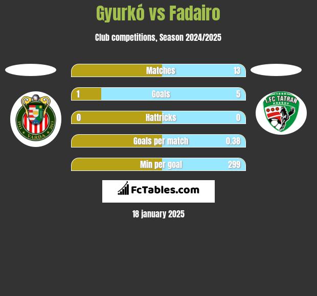 Gyurkó vs Fadairo h2h player stats