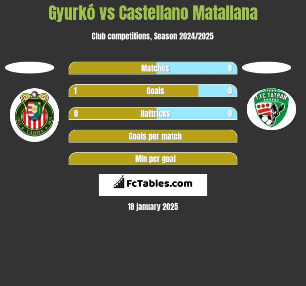 Gyurkó vs Castellano Matallana h2h player stats