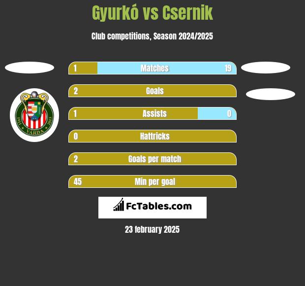 Gyurkó vs Csernik h2h player stats