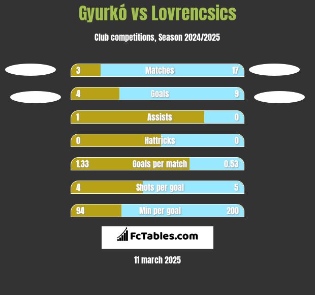 Gyurkó vs Lovrencsics h2h player stats