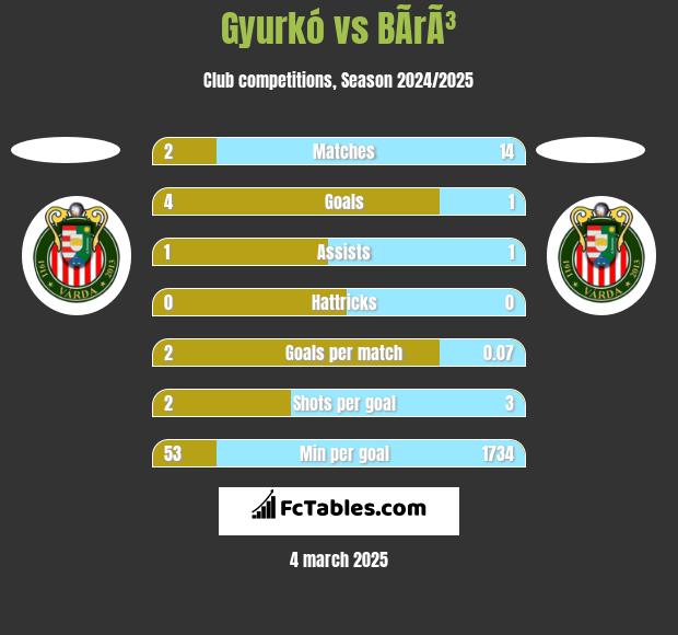 Gyurkó vs BÃ­rÃ³ h2h player stats