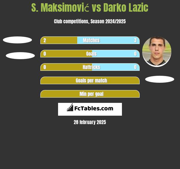 S. Maksimović vs Darko Lazic h2h player stats