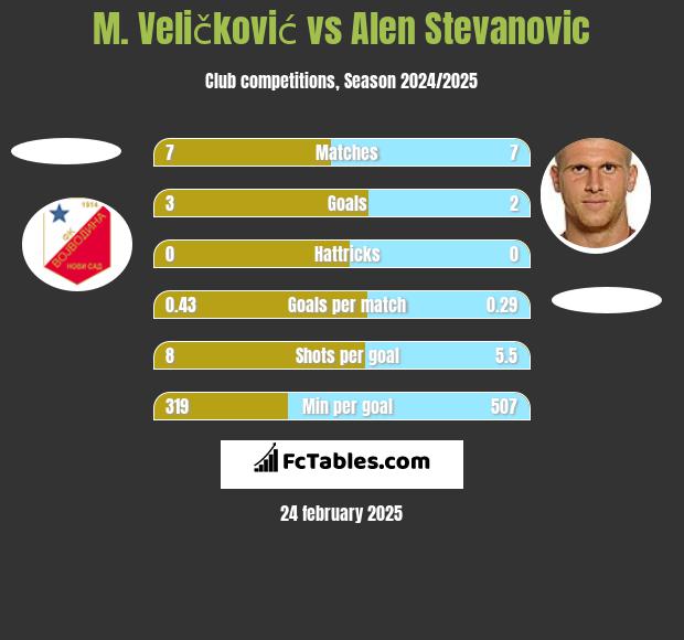 M. Veličković vs Alen Stevanović h2h player stats