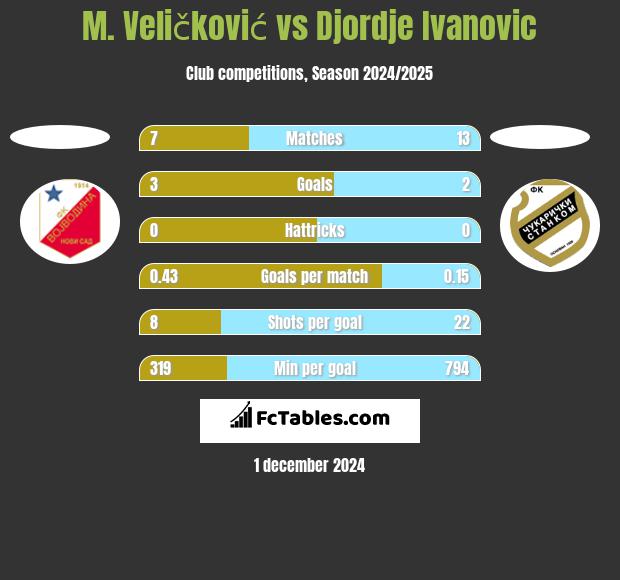 M. Veličković vs Djordje Ivanovic h2h player stats