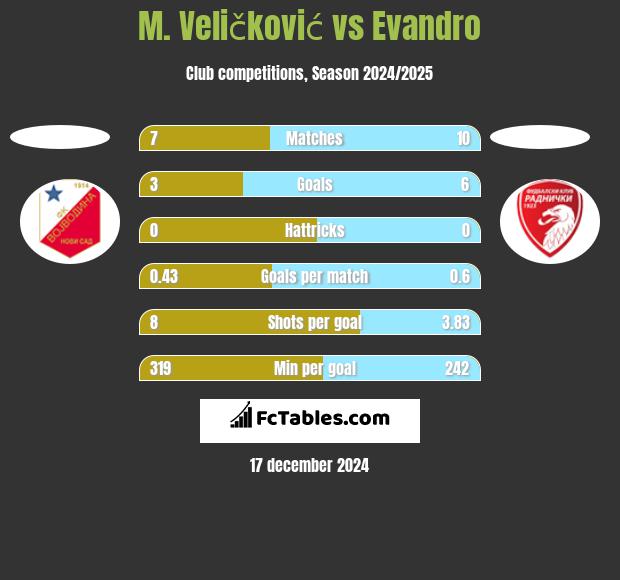 M. Veličković vs Evandro h2h player stats