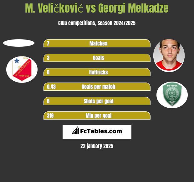 M. Veličković vs Georgi Melkadze h2h player stats