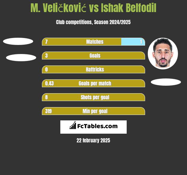 M. Veličković vs Ishak Belfodil h2h player stats