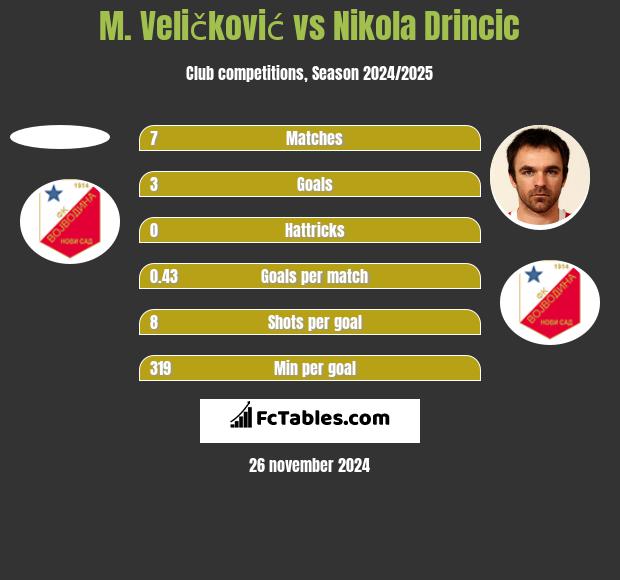 M. Veličković vs Nikola Drincic h2h player stats