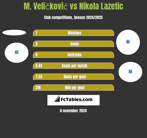 M. Veličković vs Nikola Lazetic h2h player stats