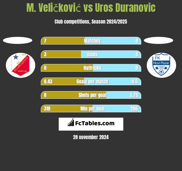 M. Veličković vs Uros Duranovic h2h player stats