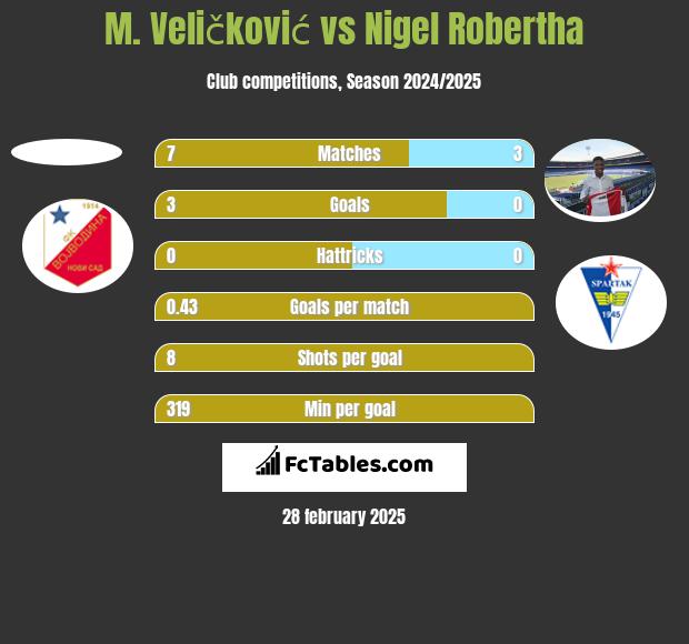 M. Veličković vs Nigel Robertha h2h player stats