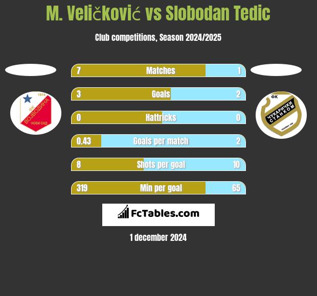 M. Veličković vs Slobodan Tedic h2h player stats