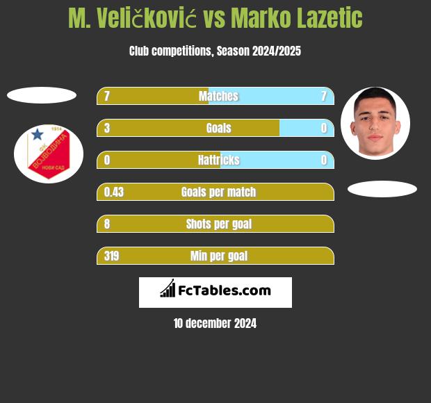 M. Veličković vs Marko Lazetic h2h player stats